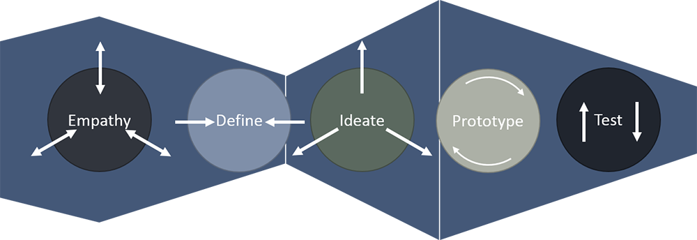 design thinking process